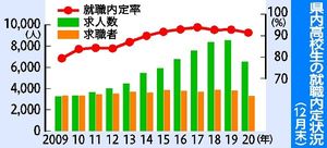 高校生就職内定率91 栃木県内12月末 求人数 11年ぶり減少 経済 下野新聞 Soon ニュース 新型肺炎 Covid19 下野新聞 Soon スーン