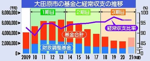 聖域なき改革で応酬 黒字化半面 負担増も 未来への選択 激突 大田原市長選 上 財政健全化 社会 地域の話題 政治行政 県内主要 下野新聞 Soon ニュース とちぎの選挙 下野新聞 Soon スーン