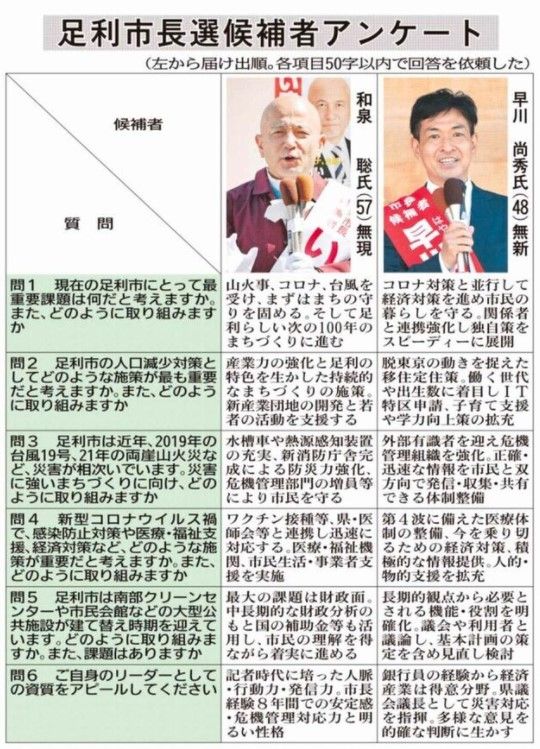 和泉氏 次の100年に向け防災強化 早川氏 速やかに独自経済対策 足利市長選 候補者アンケート 地域の話題 政治行政 県内主要 下野新聞 Soon ニュース とちぎの選挙 下野新聞 Soon スーン