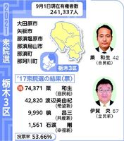 超短期決戦 簗氏 盤石の態勢築く 伊賀氏 知名度不足克服へ 衆院選栃木 ３区 社会 政治行政 県内主要 下野新聞 Soon ニュース 超短期決戦 2021とちぎ衆院選 下野新聞 Soon スーン