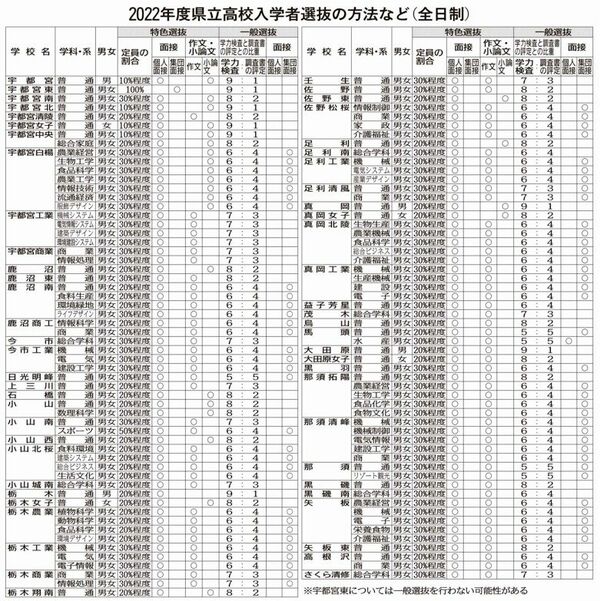 22年度の県立高入試方法 宇都宮中央 学力に比重 栃木県教委 社会 県内主要 下野新聞 Soon ニュース とちぎの受験 下野新聞 Soon スーン