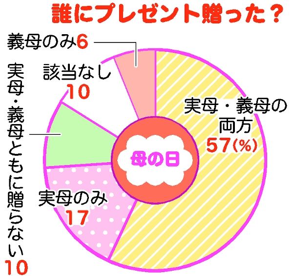 ８割が日頃の感謝 形に 花や食べ物 服が人気 子育てリサーチ みんなの声 父 母の日の贈り物 はぐくもっと はぐくもっと 下野新聞 Soon スーン