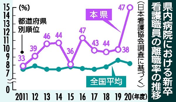 新卒看護職の離職率 栃木県が全国ワースト ７人に１人 目立つメンタル不調 社会 県内主要 下野新聞 Soon ニュース 下野新聞 Soon スーン