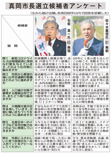 石坂氏 ワクチン接種に全力 佐々木氏 市民１人５万円給付 真岡市長選 候補者 アンケート 地域の話題 政治行政 県内主要 下野新聞 Soon ニュース とちぎの選挙 下野新聞 Soon スーン
