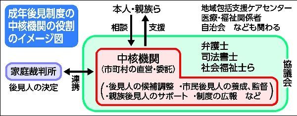 成年後見 推進二の足 中核機関 栃木市のみ 栃木県内市町村計画 策定ゼロ 社会 政治行政 下野新聞 Soon ニュース 下野新聞 Soon スーン
