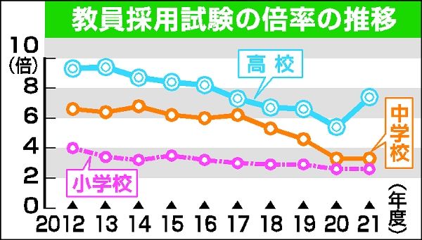 小学校教員採用試験で体育 音楽 英語の実技廃止 栃木県教委 県内主要 社会 政治行政 下野新聞 Soon ニュース 下野新聞 Soon スーン 小学校教員採用試験で体育 音楽 英語の実技廃止 栃木県教委 県内主要 社会 政治行政 下野新聞 Soon ニュース 下野新聞 Soon スーン