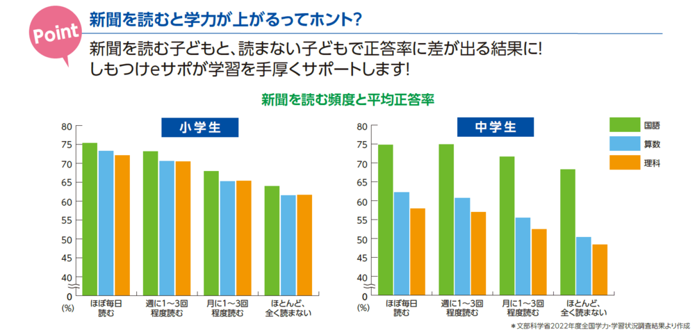 新聞を読むと学力が上がるってホント？