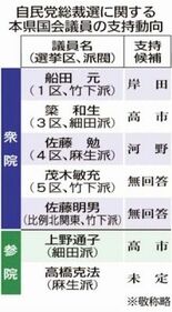 元職の琴寄氏出馬 栃木県議選 栃木市選挙区 政治行政 県内主要 下野新聞 Soon ニュース とちぎの選挙 下野新聞 Soon スーン