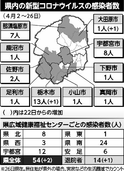 高齢者２人感染 大田原の女性 スポーツ施設を利用 26日の栃木県内 計54人に 社会 県内主要 下野新聞 Soon ニュース 新型肺炎 Covid19 下野新聞 Soon スーン