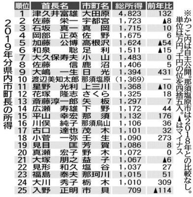 県内市町長 平均1412万円 首位は大田原市長 2019年分所得 県内主要 政治行政 下野新聞 Soon ニュース 下野新聞 Soon スーン