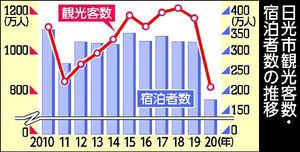日光観光 入り込み３割減 宿泊数も44 減 コロナ禍 過去最低 年 社会 地域の話題 県内主要 下野新聞 Soon ニュース 新型肺炎 Covid19 下野新聞 Soon スーン