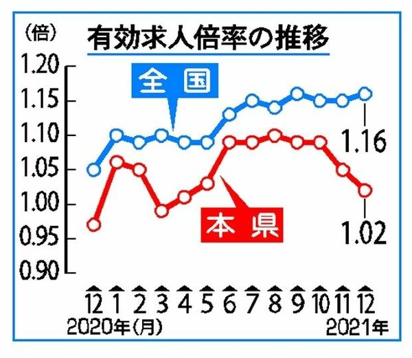 12月の県内有効求人倍率1 02倍 求人堅調 求職者増える 県内主要 経済 下野新聞 Soon ニュース 下野新聞 Soon スーン