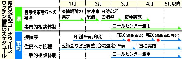 ワクチン接種 準備手探り 供給量 時期 明示されず 栃木県内自治体 社会 県内主要 下野新聞 Soon ニュース 新型肺炎 Covid19 下野新聞 Soon スーン