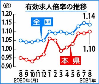 新卒採用 減らす ２２ 主要１１０社調査 ２２年度 コロナで抑制傾向 オンライン選考は定着 Job News Weekly Job News Weekly 下野新聞 Soon スーン