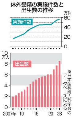 【医療新世紀】体外受精データベースで研究充実