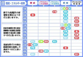 政策を問う 環境 エネルギー政策 塩谷処分場 ８人が反対 社会 県内主要 政治行政 下野新聞 Soon ニュース 政策を問う 21とちぎ衆院選 下野新聞 Soon スーン