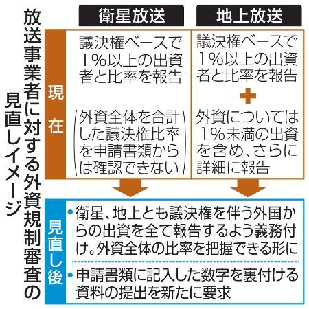 衛星放送事業、審査を強化 全ての外資報告義務付け｜全国のニュース 