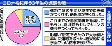 進路に 影響 25 スポーツ推薦 実績残せず 強豪高校指導者 下野新聞アンケート 社会 県内主要 スポーツ 下野新聞 Soon ニュース 新型肺炎 Covid19 下野新聞 Soon スーン