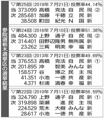 自民 上野氏が準備着々 野党 候補決まらず出遅れ とちぎ22選挙展望 参院選 社会 県内主要 政治行政 下野新聞 Soon ニュース とちぎの選挙 下野新聞 Soon スーン