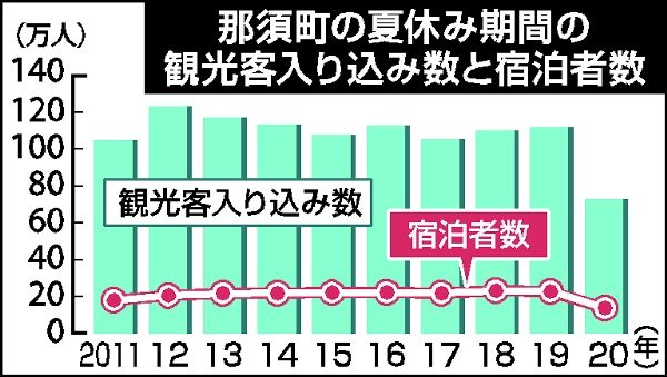 観光客 宿泊者とも35 減 コロナ禍 10年で最低 今年の那須 夏休み期間 社会 県内主要 下野新聞 Soon ニュース 新型肺炎 Covid19 下野新聞 Soon スーン