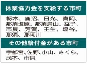 休業協力金を支給する市町、その他給付金がある市町