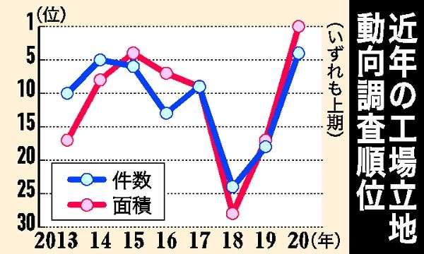 工場地取得 栃木県が全国１位 年上期 71ヘクタール 件数も４位 経済 社会 下野新聞 Soon ニュース 下野新聞 Soon スーン