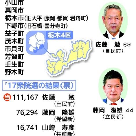 超短期決戦 藤岡 佐藤両氏 一騎打ち 4度目の顔合わせで初 衆院選栃木4区 社会 県内主要 政治行政 下野新聞 Soon ニュース 超短期決戦 21とちぎ衆院選 下野新聞 Soon スーン 超短期決戦 藤岡 佐藤両氏 一騎打ち 4度目の顔合わせで初 衆院選栃木4区 社会 県内主要 政治行政 下野新聞 Soon ニュース 超短期決戦 21とちぎ衆院選 下野新聞 Soon スーン