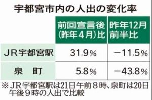 宇都宮市内の人出の変化率