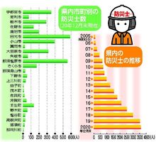 栃木県内 防災士3601人に 10年前の５倍 災害相次ぎ意識向上 社会 下野新聞 Soon ニュース 下野新聞 Soon スーン