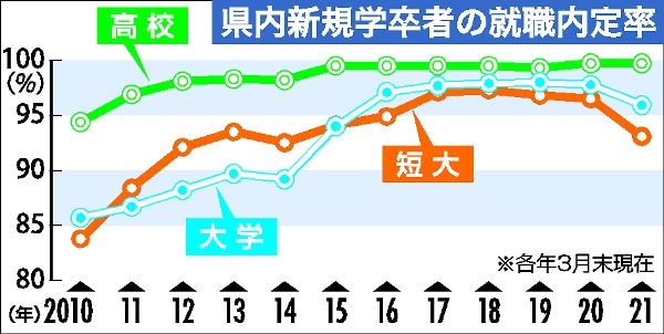 高卒内定率 微減99 6 大学 短大も前年割れ 栃木県内3月末 県内主要 経済 下野新聞 Soon ニュース 下野新聞 Soon スーン 高卒内定率 微減99 6 大学 短大も前年割れ 栃木県内3月末 県内主要 経済 下野新聞 Soon ニュース 下野新聞 Soon スーン